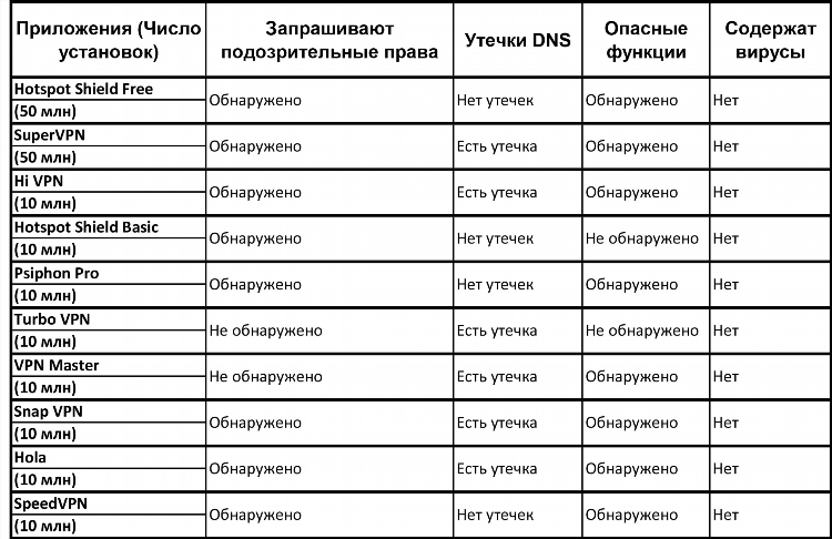 Чем опасен vpn для андроида
