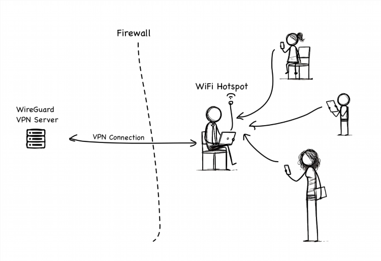 Что такое vpn сервер в роутере