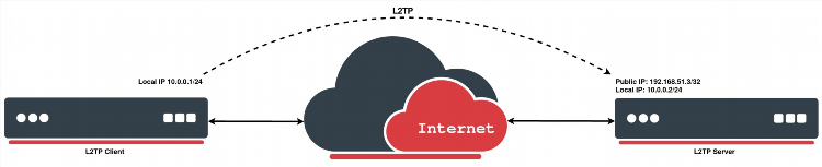 Mikrotik настройка vpn сервера l2tp ipsec и клиента windows