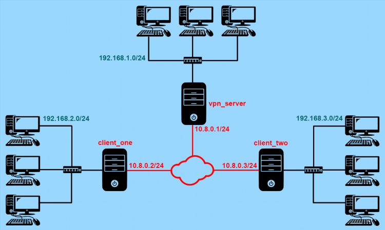 Openvpn список серверов
