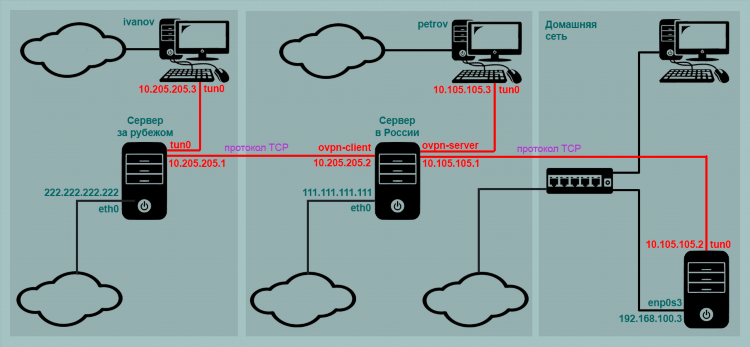 Протокол vpn