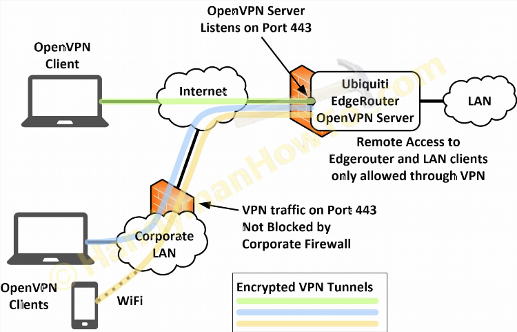 Сервера openvpn