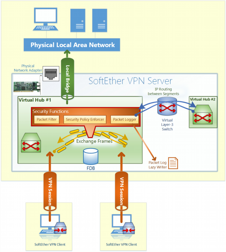 Softether vpn настройка клиента