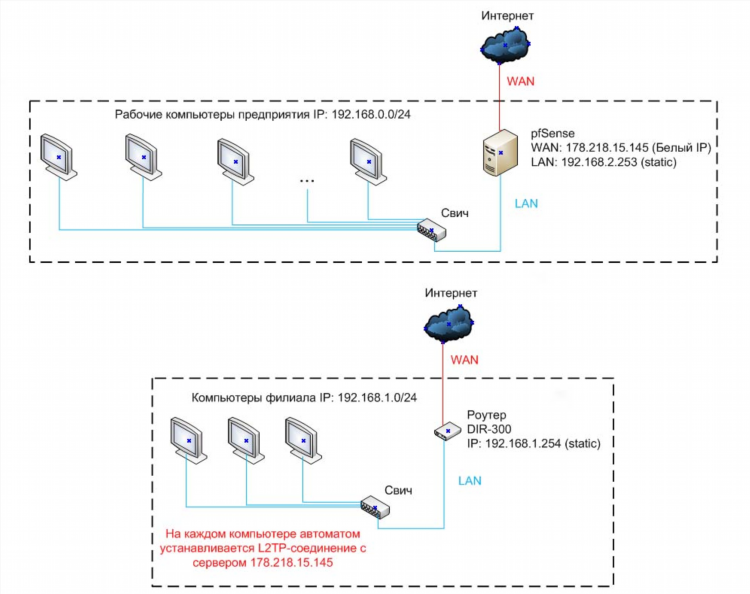 Список vpn серверов с паролем