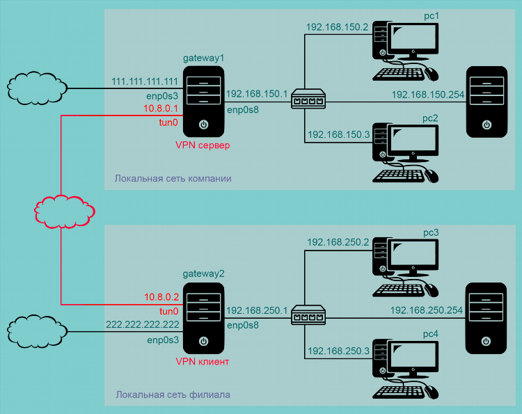 Связь vpn