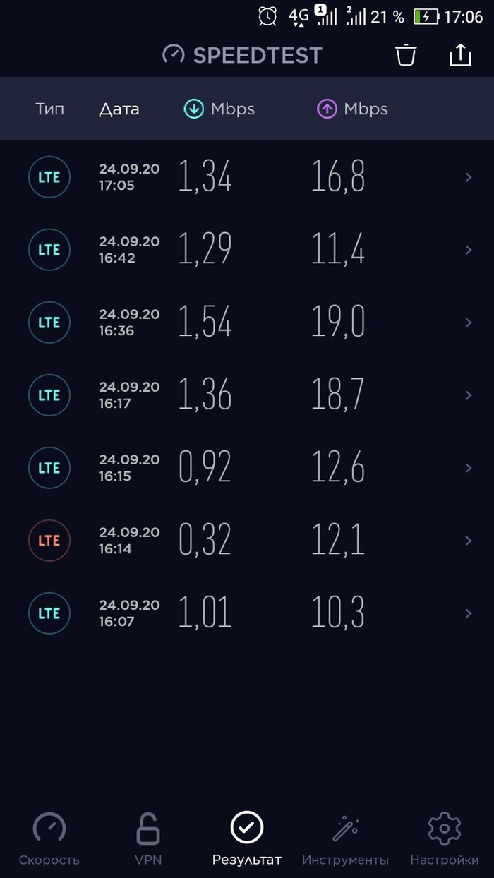 Впн без потери скорости интернета