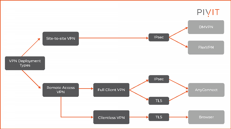 Vpn какой уровень osi