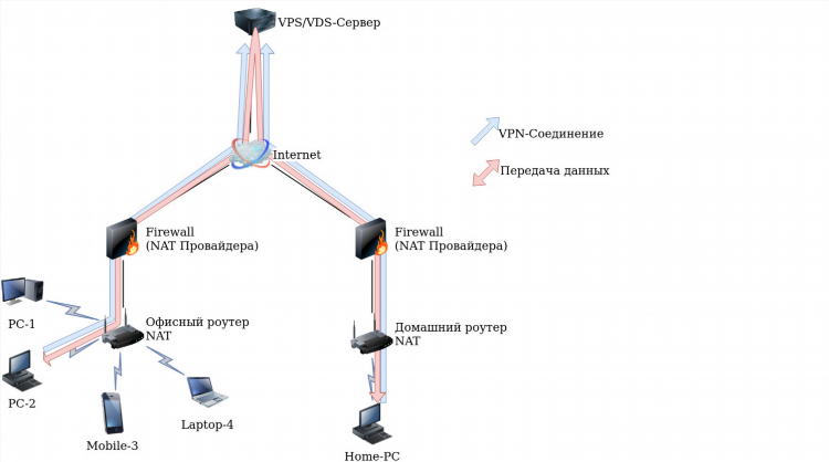 Vpn между двумя mikrotik