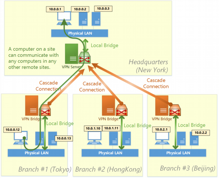Vpn в локальной сети