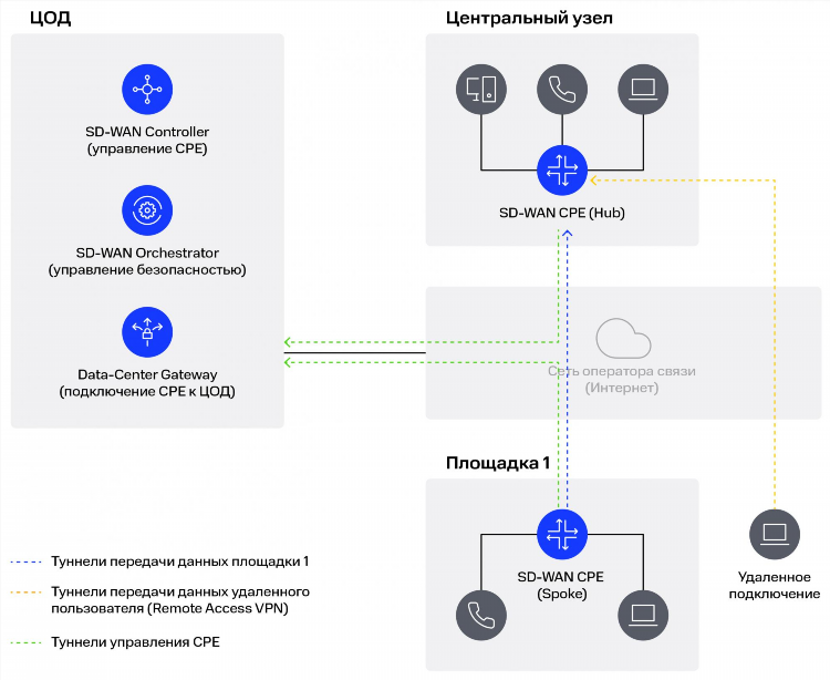 Wireguard туннели vpn